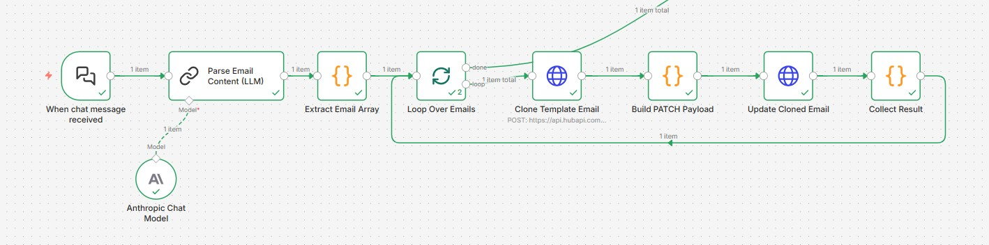 The n8n workflow: chat trigger → parse email content → extract array → loop → clone template → build PATCH payload → update cloned email → collect result